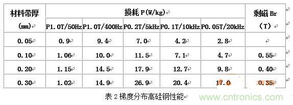 你真正了解電磁元件嗎？讓軟磁材料“拿主意”