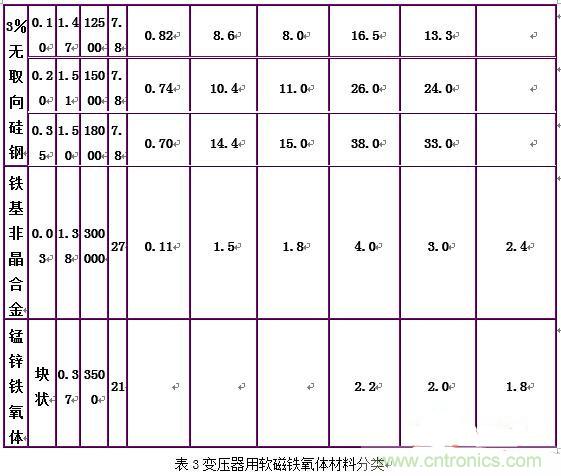 你真正了解電磁元件嗎？讓軟磁材料“拿主意”