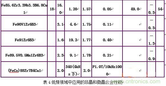 你真正了解電磁元件嗎？讓軟磁材料“拿主意”