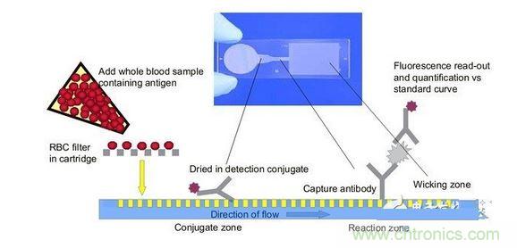 微流控芯片的原理