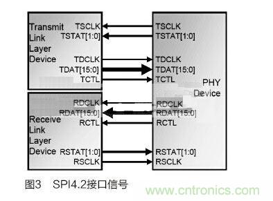 4 SPI4.2接口時(shí)序分析