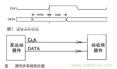 利用時(shí)鐘CLK的上升沿采樣數(shù)據(jù)DATA的示例