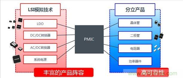 ROHM在PMIC方面的技術(shù)優(yōu)勢