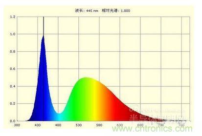 LED背光的藍光波峰明顯