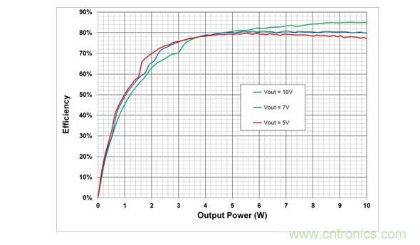在5V，7V和10V輸出設置時，10W電源系統(tǒng)的端到端效率