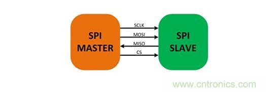 SPI 總線