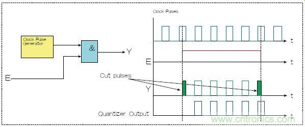 不會(huì)截短脈沖有選通脈沖串的電路，怎么做到的？