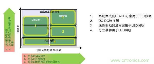 用于LED照明的驅(qū)動(dòng)器方案