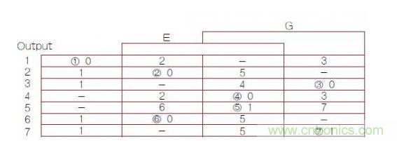 異步有限狀態(tài)機(jī)（FSM）轉(zhuǎn)換主表，其中1，2，3，4，5，6，7帶圈的數(shù)字是穩(wěn)定FSM狀態(tài)號(hào)（G是時(shí)鐘輸入）。