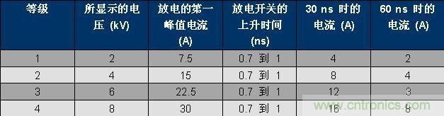 表 1、IEC 61000-4-2 波形參數(shù)。