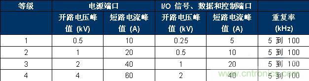 表 2、IEC 61000-4-4 嚴重性測試等級。