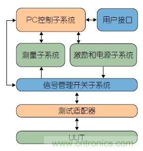 功能測(cè)試的信號(hào)管理系統(tǒng)