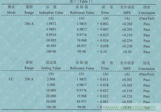 校準(zhǔn)電流傳感器，要考慮的東西不是一般的多！