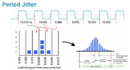 探討時(shí)鐘抖動(dòng)和相位噪聲的測(cè)量方法