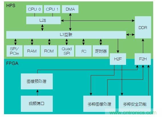  功能安全要求：使用FPGA實現(xiàn)ADAS設(shè)計