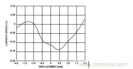 位置線性度誤差與LVDT內核位移的關系