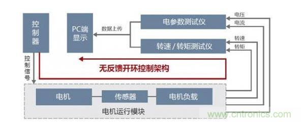 傳統(tǒng)電機(jī)測(cè)試平臺(tái)架構(gòu)圖