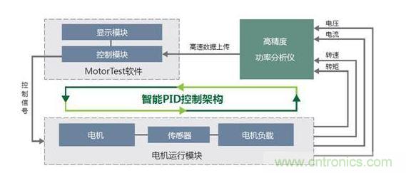 MPT電機測試系統(tǒng)架構(gòu)圖