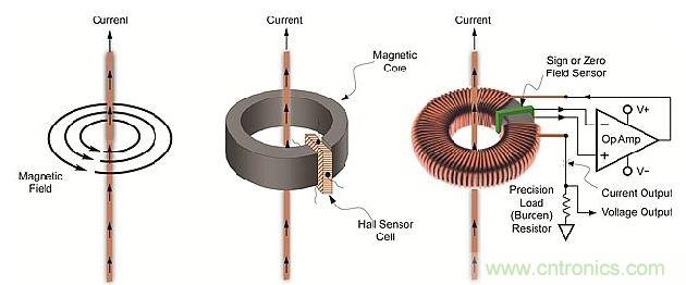 導體周圍磁場、線性開環(huán)霍爾效應傳感器和閉環(huán)傳感器示意圖