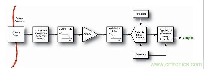 典型的現(xiàn)代電流測量系統(tǒng)中的信號鏈。