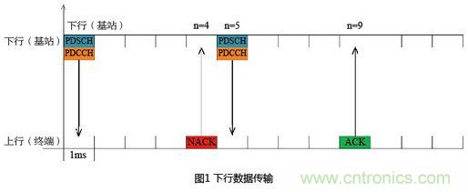 有效降低空口時延的4種方案及LTE系統(tǒng)時延