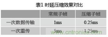 有效降低空口時延的4種方案及LTE系統(tǒng)時延