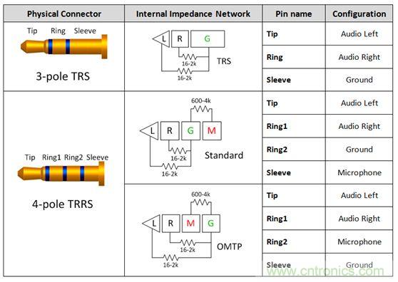 【導(dǎo)讀】現(xiàn)如今汽車電子越來越發(fā)達，越來越多的應(yīng)用出現(xiàn)在汽車輔助系統(tǒng)中。音頻插口開關(guān)就是這樣被挖掘出來。音頻插口開關(guān)被應(yīng)用在后座娛樂、可拆卸式導(dǎo)航裝置或汽車級平板電腦。大大方便了人們的出行和駕駛。 在當今的汽車電子應(yīng)用中，工程師們?nèi)谌肓嗽絹碓蕉嘤蓚€人電子產(chǎn)品所啟發(fā)的功能。于是，音頻插孔如今開始出現(xiàn)在汽車之中。它們可用于后座娛樂、可拆卸式導(dǎo)航裝置或汽車級平板電腦。當查看個性化內(nèi)容時，乘客往往喜歡使用自己的頭戴式耳機。這樣做不僅保護了他們的個人隱私，而且還能避免駕駛者在乘客查看內(nèi)容時分心他顧。 用于這些有線頭戴式耳機的音頻插孔是標準的 3.5 mm 連接器。過去，此類音頻插孔一直是具有一個尖端 (tip)、環(huán) (ring) 和套筒銷 (sleeve pin) 的三芯插孔。隨著該行業(yè)的發(fā)展，更多的高級音頻娛樂環(huán)境系統(tǒng)逐步實現(xiàn)了需要一個傳聲器輸入的按鍵和話音命令功能。這樣一來，系統(tǒng)就必需支持具有一個尖端、兩個環(huán)和套筒銷的四芯插孔。然而，支持傳聲器給系統(tǒng)設(shè)計人員帶來了一個不同的問題，因為市面上有兩種四極插孔，它們具有不同的傳聲器和接地位置。 當采用目前市售的解決方案時，設(shè)計人員通常必需以硬連線的方式把地連接至連接器的插腳之一，從而致使無法支持其他的頭戴式耳機配置。這就給系統(tǒng)的潛在終端用戶留下了不兼容的頭戴式耳機和一種不愉快的認識，就是他們將無法聆聽其自有的音頻內(nèi)容。 車載頭戴式耳機期望擁有的另一種功能是帶按鈕的小鍵盤，其將兼容所有的頭戴式耳機。它們將具備常見的選項，如提高音量、調(diào)低音量和一個靜音鍵。典型的頭戴式耳機將具有一個與按鍵相關(guān)聯(lián)的電阻網(wǎng)絡(luò)。當用戶撳按某個鍵時，將在編解碼器的 MICBIAS 輸出和系統(tǒng)地之間形成一個分壓器網(wǎng)絡(luò)。這在 SLEEVE/RING2 插腳上將是一個可測量的電壓。目前，指望支持這些按鍵的系統(tǒng)設(shè)計人員有兩種選項：找一款具有適當?shù)臋z測方法和按鍵“存儲桶”的編解碼器，或者使用一個具有用于電阻分壓器和電壓網(wǎng)絡(luò)的所有相關(guān)手工計算功能的合適外部 ADC。 高性能音頻插孔開關(guān)可幫助解決這些問題，采取的方法是自動檢測音頻頭戴式耳機的任何配置，并把接地和傳聲器線路排布至適當?shù)牟迥_。通過觀察由頭戴式耳機的揚聲器和麥克風(fēng)（或者沒有麥克風(fēng)）形成的電阻網(wǎng)絡(luò)，開關(guān)系列就能確定接地線和傳聲器的布設(shè)位置。一旦確定了位置，從編解碼器引出的傳聲器連接線將自動排布至適當?shù)牟迥_，從而使得系統(tǒng)能夠支持市面上每一種頭戴式耳機。