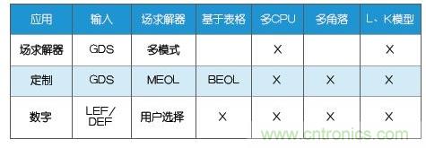 新的寄生電路提取挑戰(zhàn)，看先進納米IC如何滿足新要求？