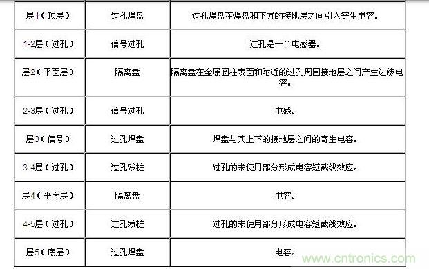 圖1中顯示的過(guò)孔元件的電氣屬性