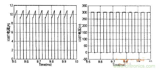 雙向DC-DC反向工作時IGBT元件承受電壓電流波形