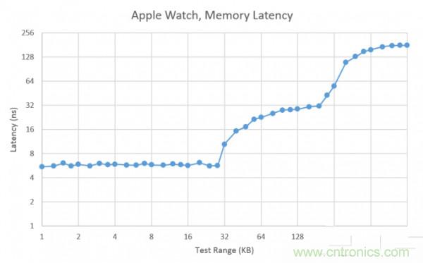 搭載S1芯片的Apple Watch，內(nèi)部竟有30獨(dú)立組件！