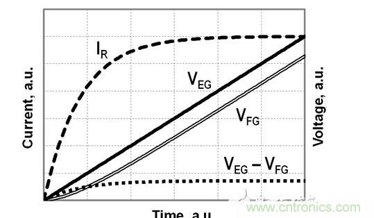 FG電壓和EG電壓、EG-FG電壓差以及流經(jīng)電阻R的電流的時序圖，對應于公式（2）-（4）