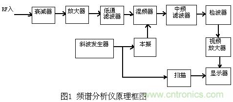 小貼士：正確設(shè)置頻譜儀帶寬分分鐘的事！