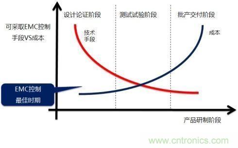 電磁兼容問題早發(fā)現(xiàn)，專家給你出奇招！