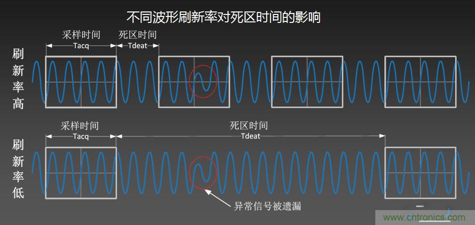 示波器抓不到低概率異常信號(hào)怪誰？