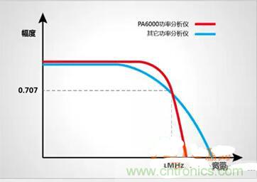 一晚上只耗一度電的說法是真是假？