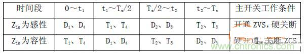 諧振型DC-DC變換器實現(xiàn)ZVS、ZCS 條件，要達到什么條件？