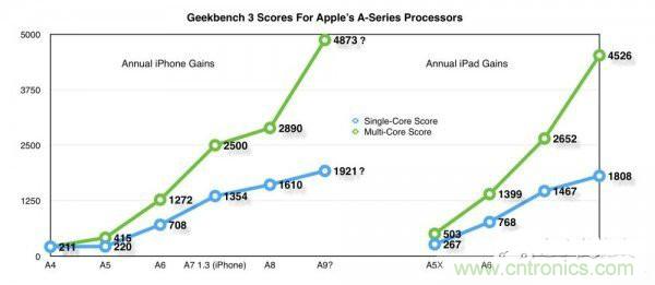 相比A8，iPhone 6s/Plus的蘋果A9芯片為你帶來意外驚喜！