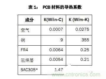 PCB設(shè)計(jì)徹底解決電源散熱問(wèn)題的契機(jī)在哪？