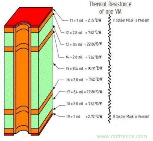 PCB設(shè)計(jì)徹底解決電源散熱問(wèn)題的契機(jī)在哪？