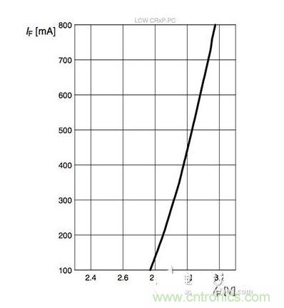 對正向電流的OSLON SSL 150白光LED的正向電壓