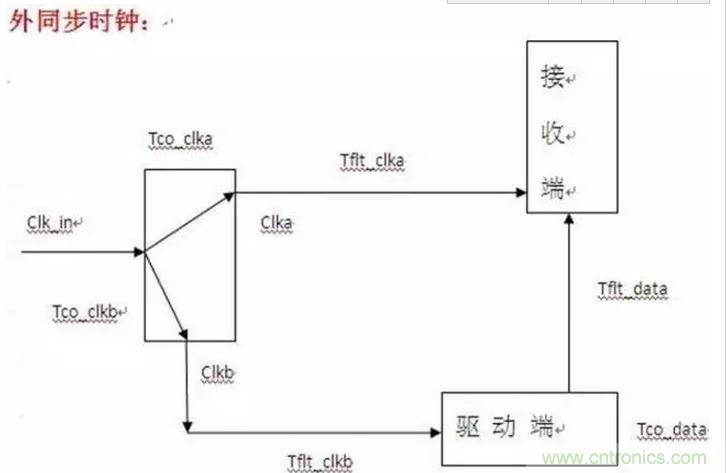 關于時序