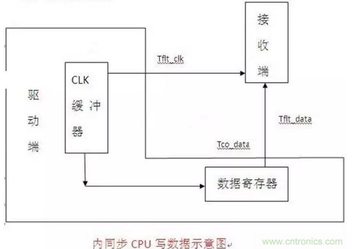 關于時序