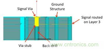 PCB設(shè)計(jì)：使用同軸連接器怎么發(fā)射PCB信號(hào)？