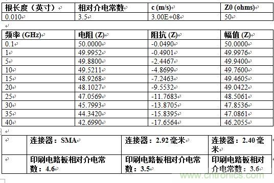 PCB設(shè)計(jì)：使用同軸連接器怎么發(fā)射PCB信號(hào)？