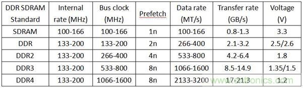 DDR1DDR2DDR3DDR4SDAM內(nèi)存各有千秋，哪里不同？