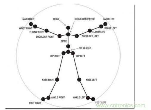 一、骨架識(shí)別技術(shù)