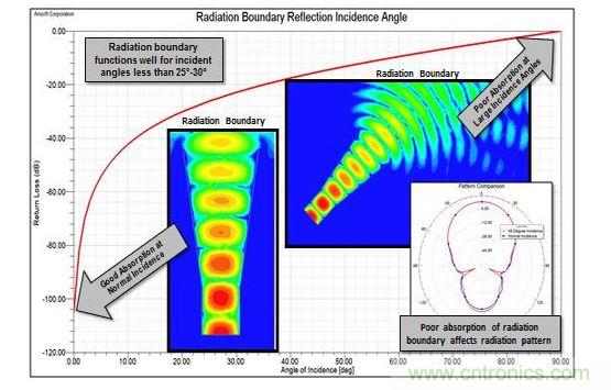 Radiation邊界與入射角的關系