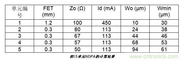 10W高效分布式放大器MMIC示意圖。芯片的總尺寸2.4 mm×1.8mm