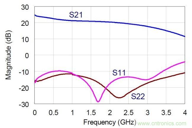 NDPA的實測小信號S參數(shù)值。MMIC在偏置于30V，360mA。